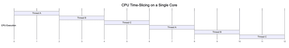 time slicing