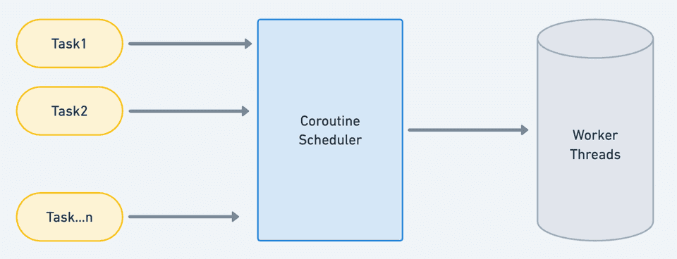 coroutine scheduler