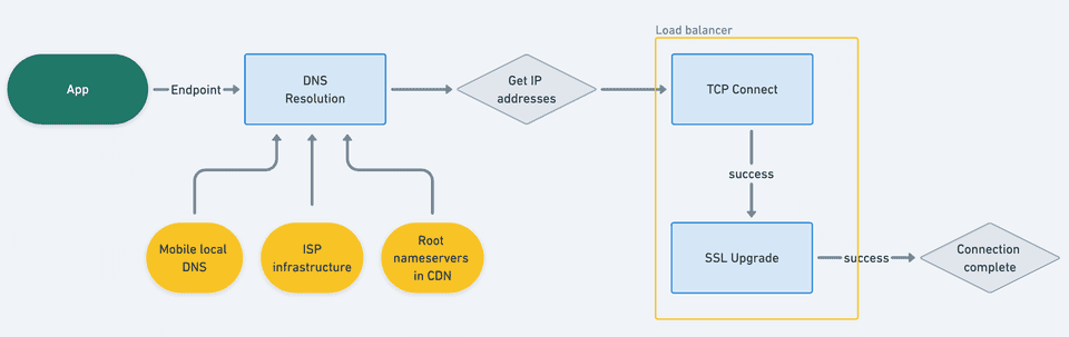 connection stages