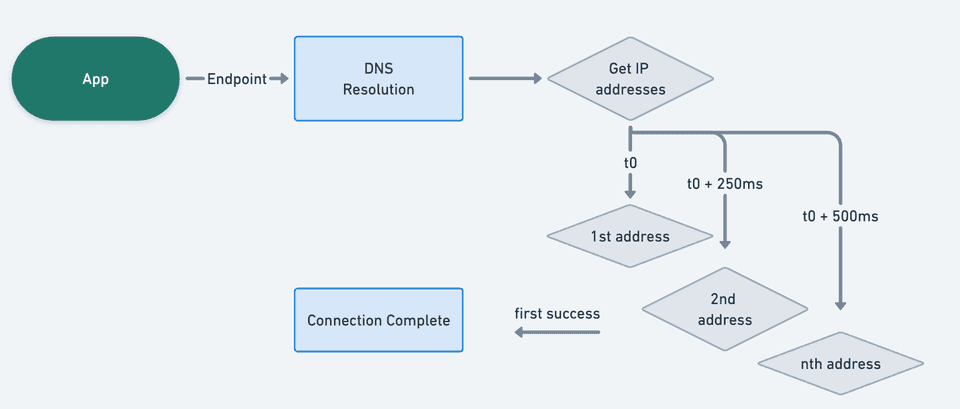 ip address parallel